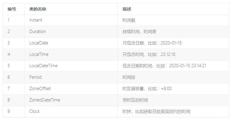 java8中的日期类示例